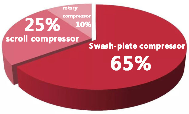 market share of vehicle air conditioning compressor